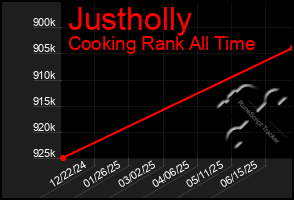Total Graph of Justholly