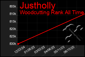 Total Graph of Justholly