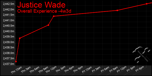 Last 31 Days Graph of Justice Wade