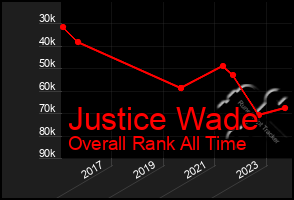 Total Graph of Justice Wade