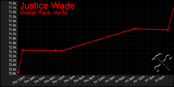 Last 31 Days Graph of Justice Wade