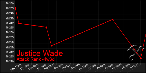 Last 31 Days Graph of Justice Wade