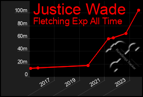 Total Graph of Justice Wade