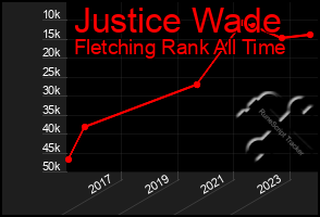 Total Graph of Justice Wade