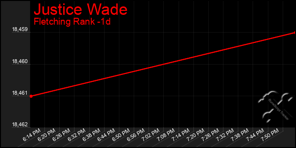 Last 24 Hours Graph of Justice Wade