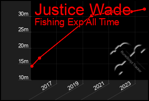 Total Graph of Justice Wade