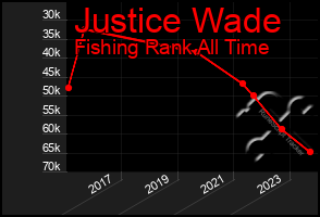 Total Graph of Justice Wade