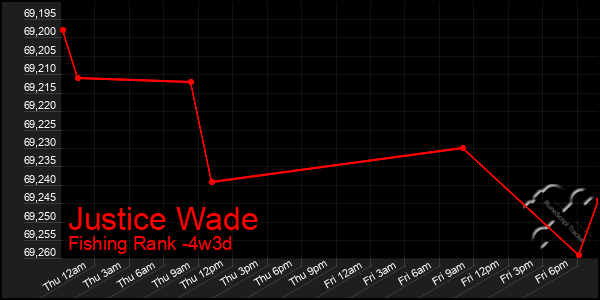 Last 31 Days Graph of Justice Wade