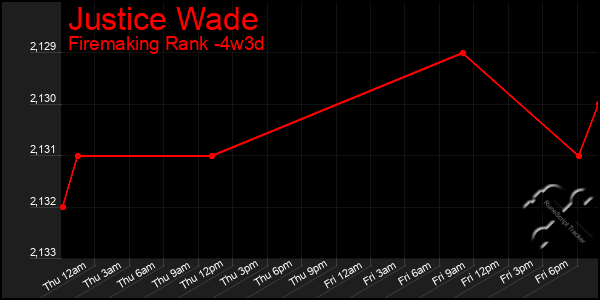 Last 31 Days Graph of Justice Wade