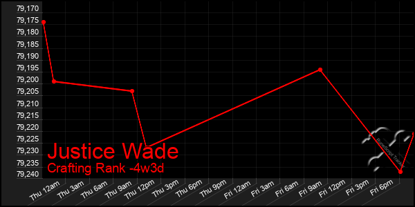 Last 31 Days Graph of Justice Wade