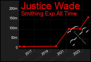 Total Graph of Justice Wade