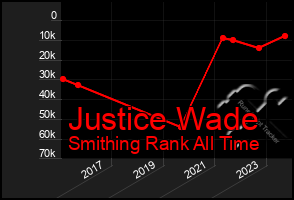 Total Graph of Justice Wade