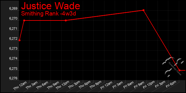Last 31 Days Graph of Justice Wade
