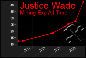 Total Graph of Justice Wade