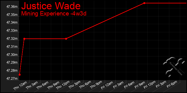 Last 31 Days Graph of Justice Wade