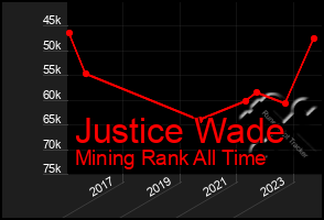 Total Graph of Justice Wade