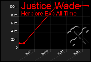 Total Graph of Justice Wade