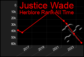 Total Graph of Justice Wade