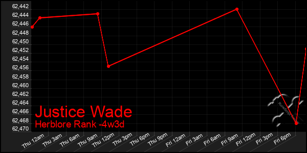 Last 31 Days Graph of Justice Wade