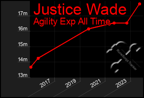 Total Graph of Justice Wade