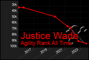 Total Graph of Justice Wade