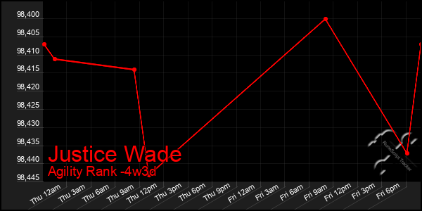 Last 31 Days Graph of Justice Wade