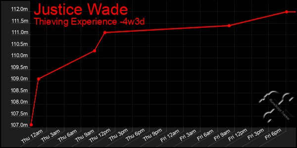 Last 31 Days Graph of Justice Wade