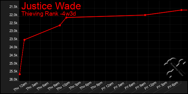 Last 31 Days Graph of Justice Wade