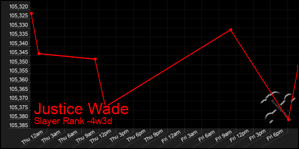 Last 31 Days Graph of Justice Wade