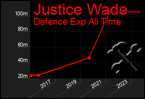 Total Graph of Justice Wade