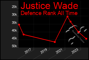 Total Graph of Justice Wade