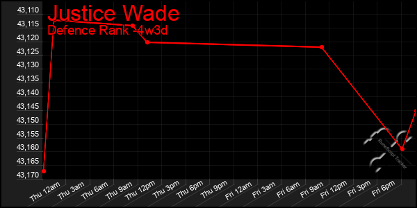 Last 31 Days Graph of Justice Wade