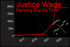 Total Graph of Justice Wade