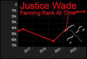 Total Graph of Justice Wade