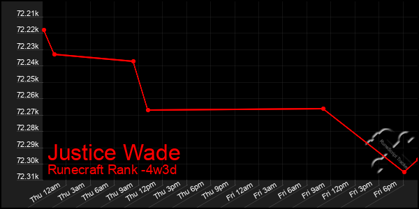 Last 31 Days Graph of Justice Wade