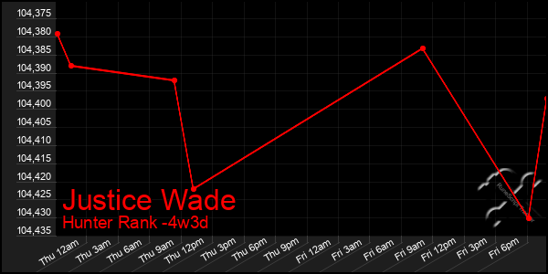Last 31 Days Graph of Justice Wade