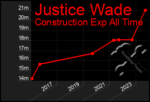 Total Graph of Justice Wade