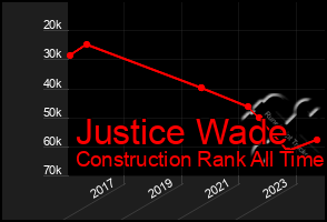 Total Graph of Justice Wade