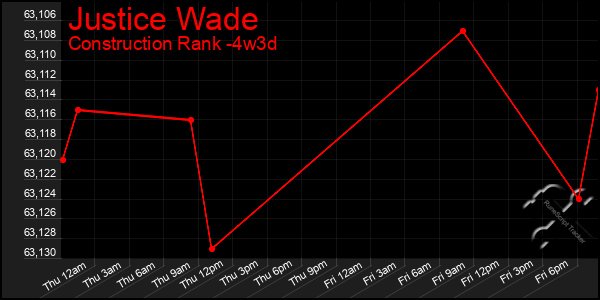 Last 31 Days Graph of Justice Wade