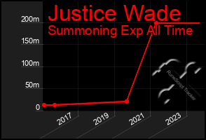 Total Graph of Justice Wade