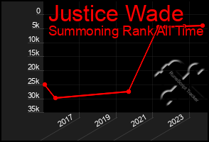 Total Graph of Justice Wade