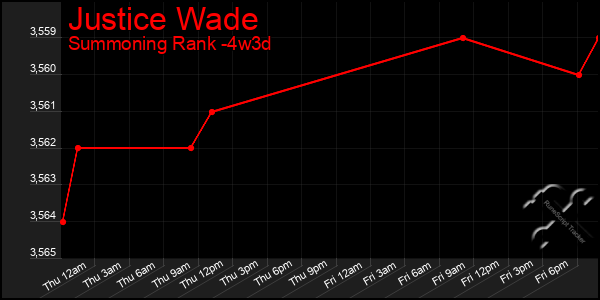 Last 31 Days Graph of Justice Wade