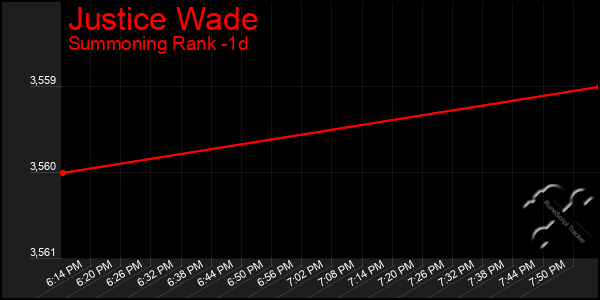 Last 24 Hours Graph of Justice Wade