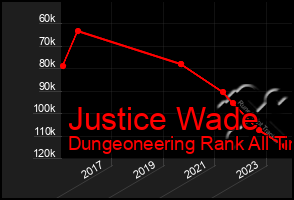 Total Graph of Justice Wade