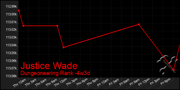 Last 31 Days Graph of Justice Wade