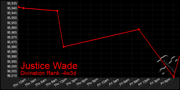 Last 31 Days Graph of Justice Wade