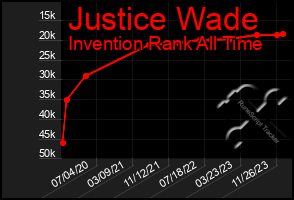 Total Graph of Justice Wade