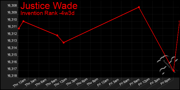 Last 31 Days Graph of Justice Wade