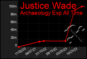 Total Graph of Justice Wade