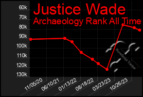 Total Graph of Justice Wade